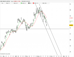 BHP GROUP LIMITED - Journalier