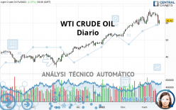 WTI CRUDE OIL - Dagelijks