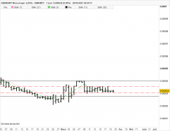 ADAMANT MESSENGER (X100) - ADM/BTC - Täglich