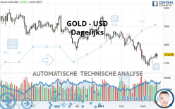 GOLD - USD - Dagelijks