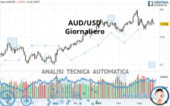 AUD/USD - Journalier