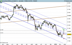 HANG SENG - Dagelijks