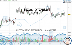 TEZOS - XTZ/USD - 1H
