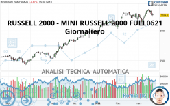 RUSSELL 2000 - MINI RUSSELL 2000 FULL0624 - Giornaliero