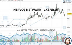NERVOS NETWORK - CKB/USDT - 1H