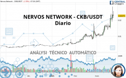 NERVOS NETWORK - CKB/USDT - Diario