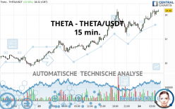 THETA NETWORK - THETA/USDT - 15 min.