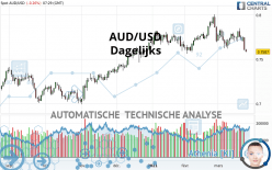 AUD/USD - Dagelijks