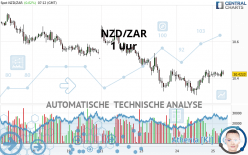NZD/ZAR - 1 uur