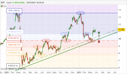 EDF - Diario