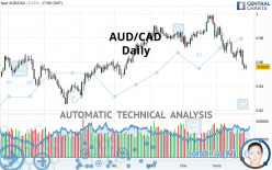 AUD/CAD - Daily
