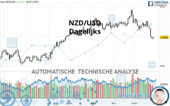 NZD/USD - Dagelijks