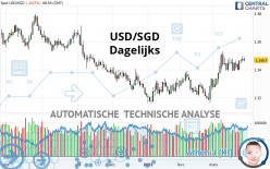 USD/SGD - Dagelijks