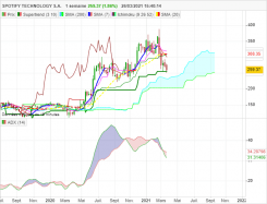 SPOTIFY TECHNOLOGY S.A. - Hebdomadaire