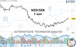 NZD/SEK - 1 uur