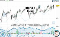 EUR/SEK - 1H