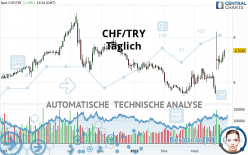 CHF/TRY - Täglich