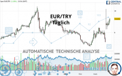 EUR/TRY - Täglich
