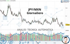 JPY/MXN - Giornaliero