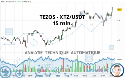TEZOS - XTZ/USDT - 15 min.