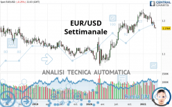 EUR/USD - Settimanale