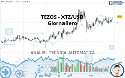 TEZOS - XTZ/USD - Giornaliero