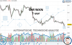 CHF/MXN - 1 uur