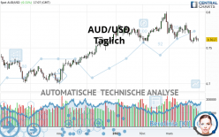 AUD/USD - Daily