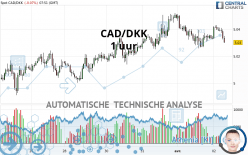 CAD/DKK - 1 uur