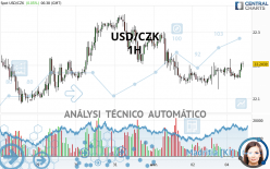 USD/CZK - 1H