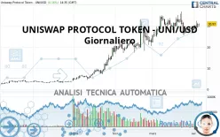 UNISWAP - UNI/USD - Giornaliero