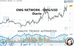 OMG NETWORK - OMG/USD - Diario