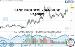 BAND PROTOCOL - BAND/USD - Dagelijks