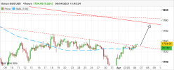 GOLD - USD - 4H