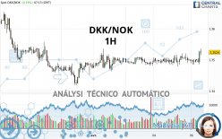 DKK/NOK - 1H