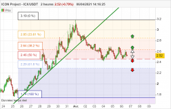 ICON PROJECT - ICX/USDT - 2 uur