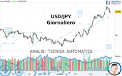 USD/JPY - Täglich