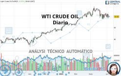 WTI CRUDE OIL - Diario