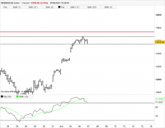 NASDAQ100 INDEX - 1 uur