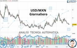 USD/MXN - Giornaliero