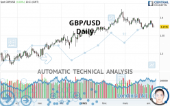 GBP/USD - Journalier