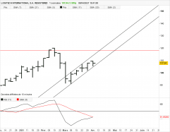 LOGITECH INTERNATIONAL S.A. REGISTERED - Semanal