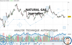 NATURAL GAS - Täglich