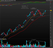 SONOS INC. - Daily