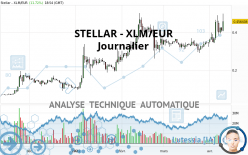 STELLAR - XLM/EUR - Daily