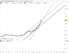 GRAYCLIFF EXPLORATION GRYCF - Giornaliero