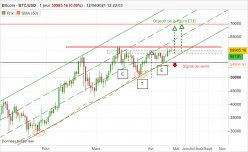 BITCOIN - BTC/USD - Dagelijks