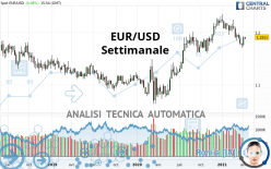EUR/USD - Semanal