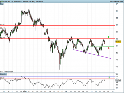 AUD/JPY - 2H