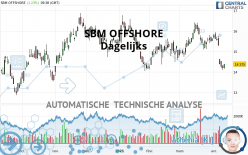SBM OFFSHORE - Daily